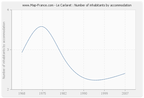 Le Carlaret : Number of inhabitants by accommodation